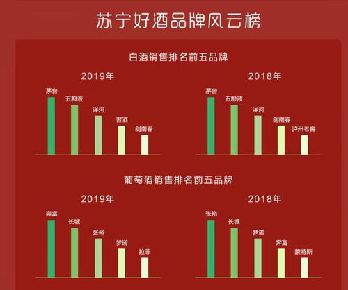 蘇寧2019酒水消費(fèi)報(bào)告 茅五洋穩(wěn)坐白酒銷售前三，線上酒類經(jīng)營(yíng)格局生變